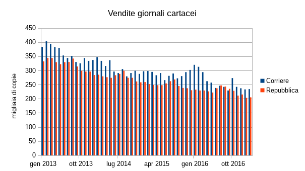 Grafico vendite giornali di carta