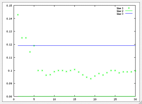 Grafico delle successive approssimazioni di beta
