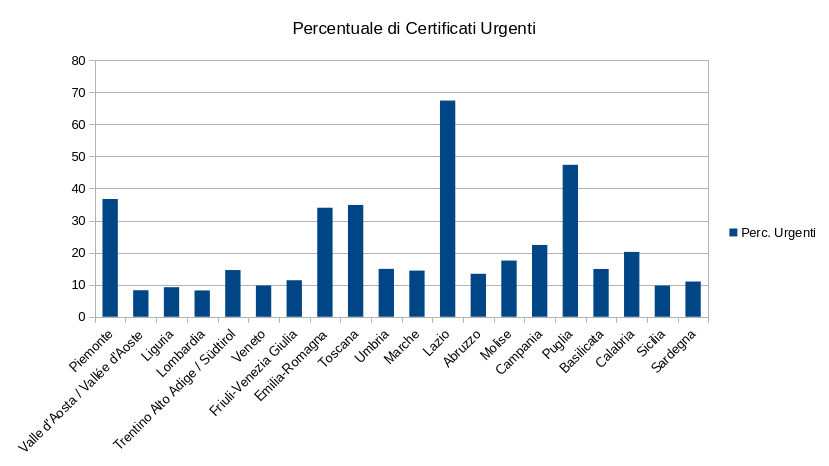 Istogramma dei certificati urgenti in percentuale sul totale