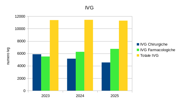 Istogramma delle IVG chirurgiche, farmacologiche e totali per l'Italia