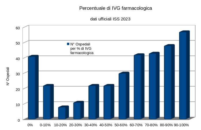 Istogramma delle frequenze della distribuzione delle percentuali di IVG farmacologiche per l'Italia