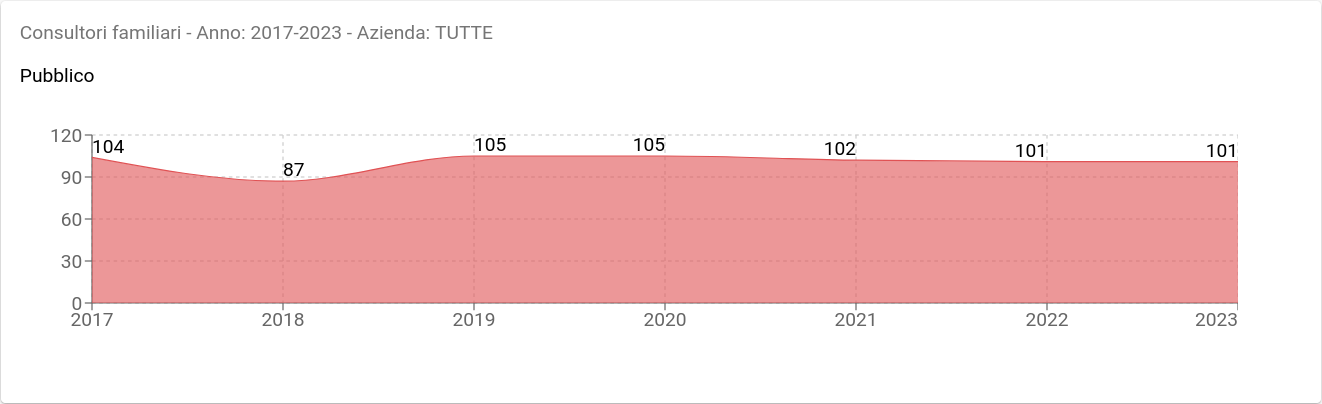 Grafico del numero di consultori in Veneto