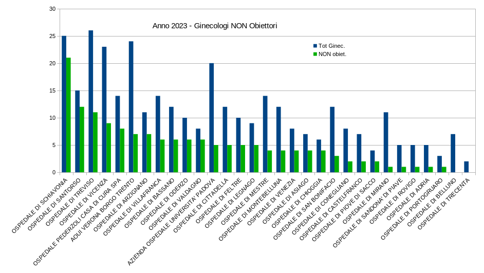 Grafico non obiettori per struttura