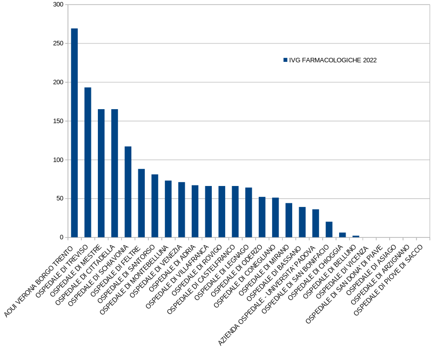 Grafico IVG farmacologiche per singolo ospedale