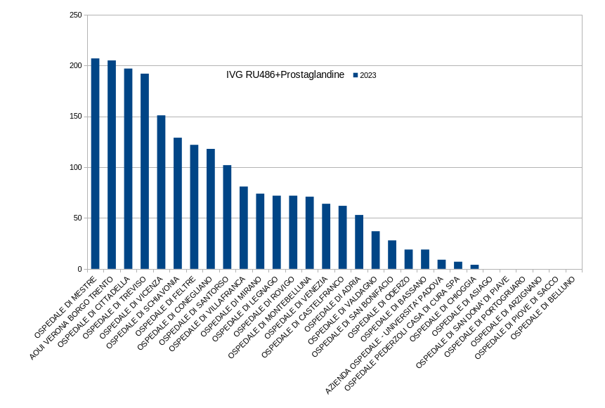 Grafico IVG farmacologiche per singolo ospedale