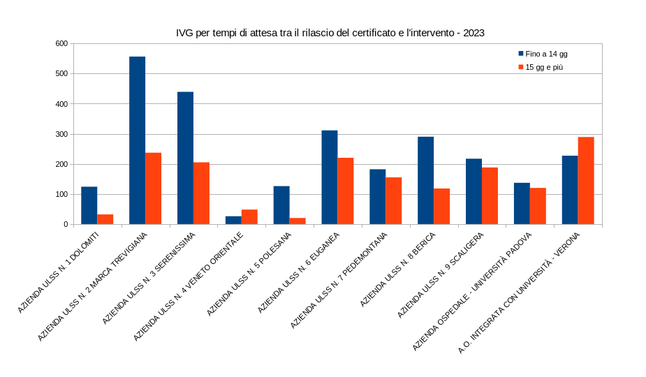 IVG per tempi di attesa tra il rilascio del certificato e l'intervento