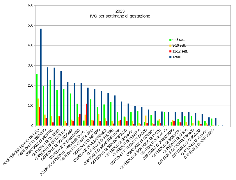 Grafico IVG totali e divisi per settimane di gestazione