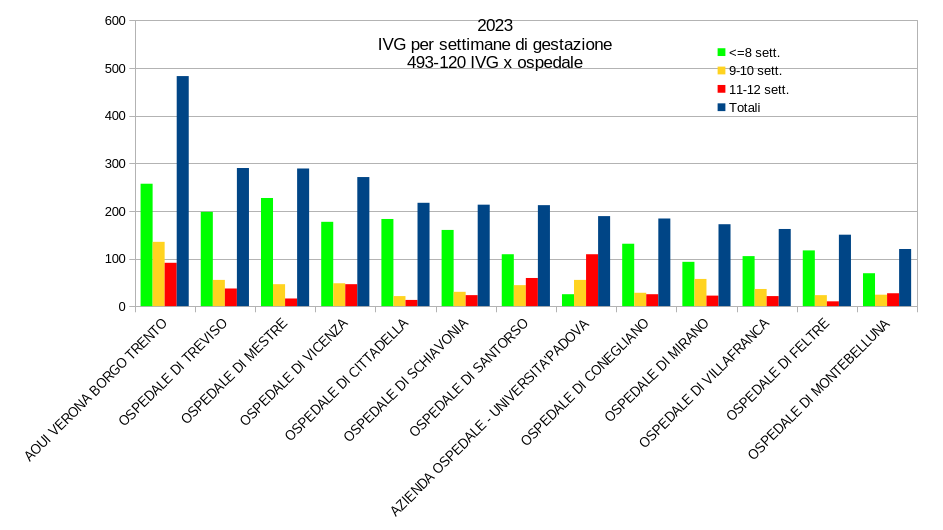 Grafico IVG totalie  divisi per settimane di gestazione, parte 1