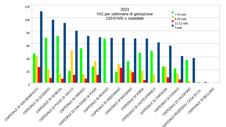 Grafico IVG totali e divisi per settimane di gestazione, parte 1