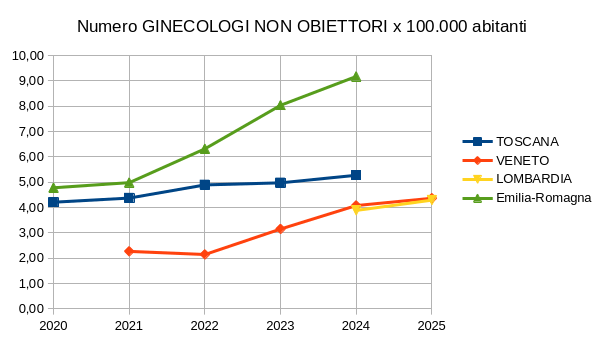 ginecologi_non_obiettori_ogni_100mila_abitanti