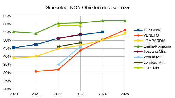 Grafico di controllo con i dati del Ministero.