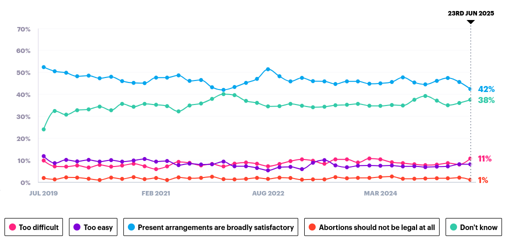 Sondaggio sull'aborto del Governo Britannico