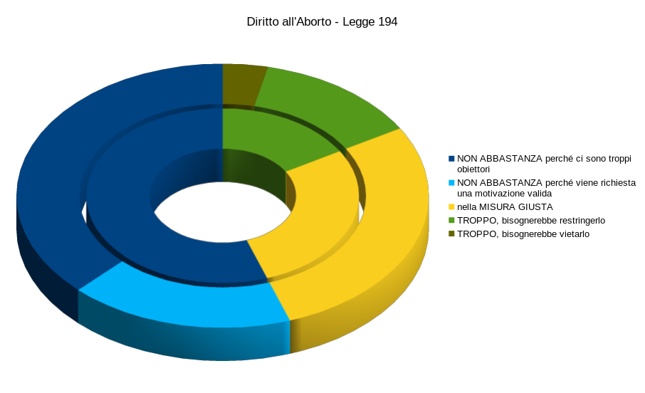 grafico a torta su chi è favorevole o contrario alla 194