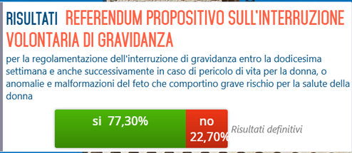 grafico risultato Referendum San Marino