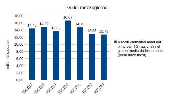 Grafico ascolti televisivi