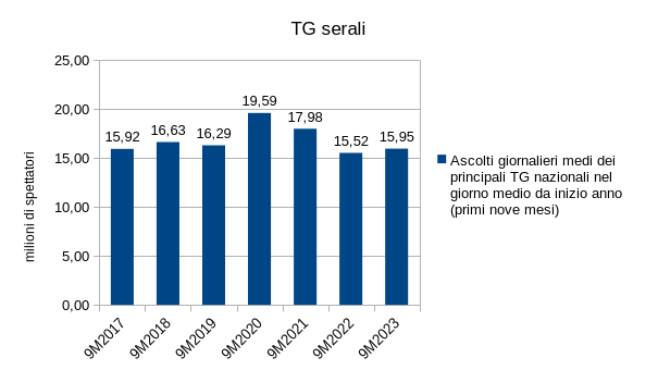 Grafico ascolti televisivi