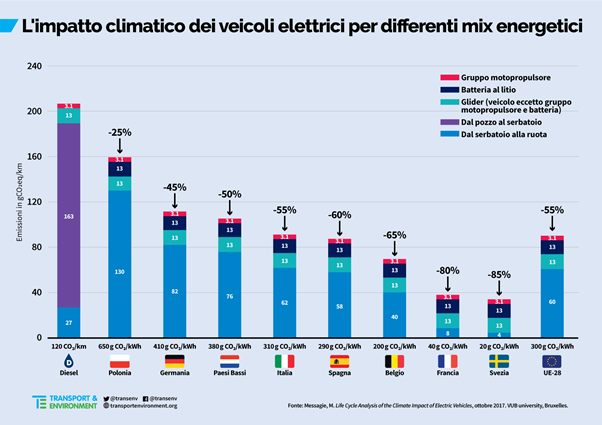 Grafico emissioni di CO2