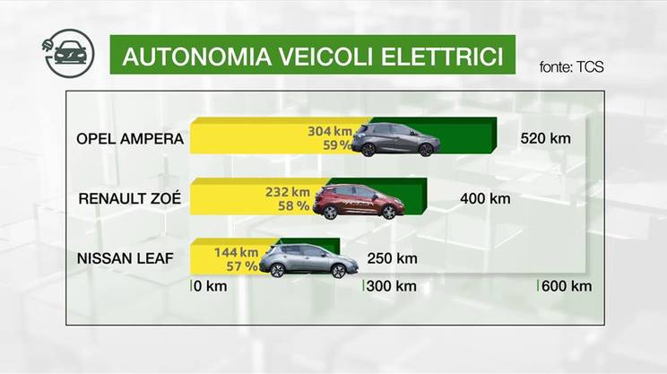 autonomia auto elettriche