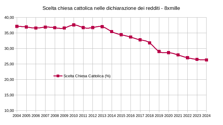 Grafico della scelta dell8xmille alla chiesa cattolica