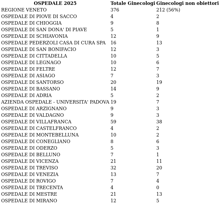 Lista Ospedali pubblici e cliniche private autorizzate per eseguire Interruzioni Volontarie di Gravidanza (IVG) in Veneto