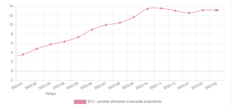 grafico dell'inflazione carrello della spesa