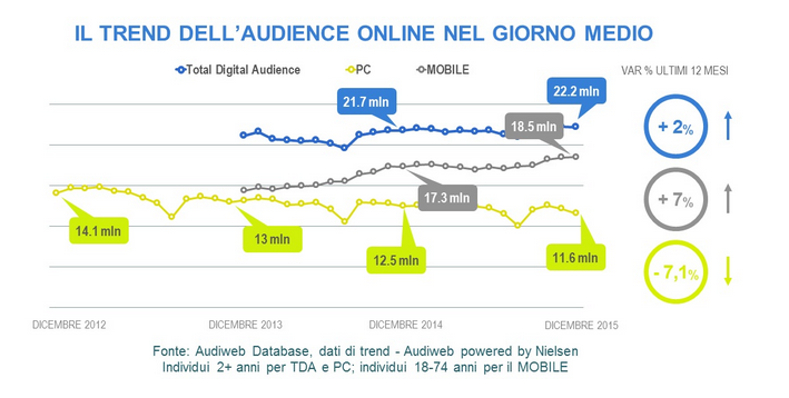 grafico audience giorno medio