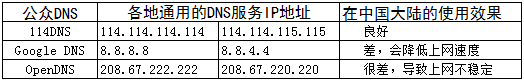 114DNS