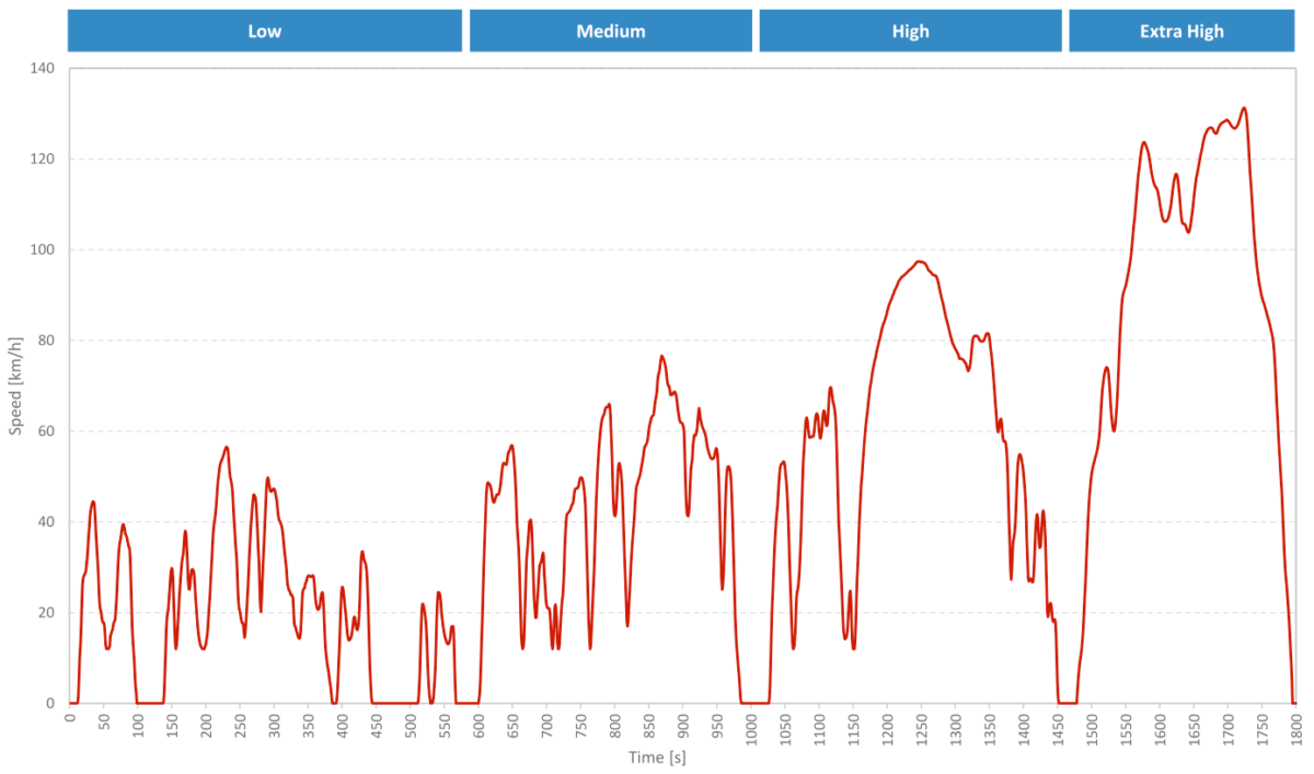 grafico ciclo WLTP