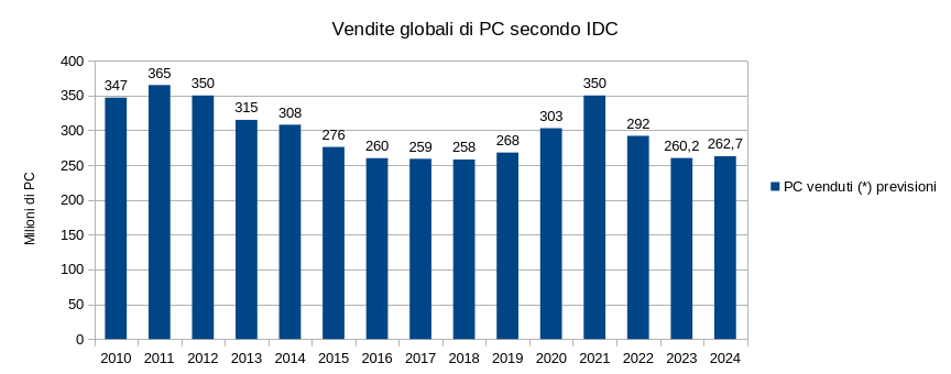 Vendite pc