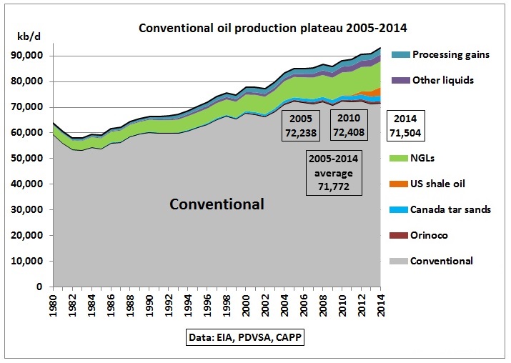 Grafico del petrolio convenzionale e non convenzionale
