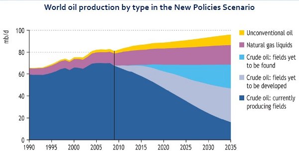 Grafico IEA outlook 2010 sulla produzione petrolifera futura
