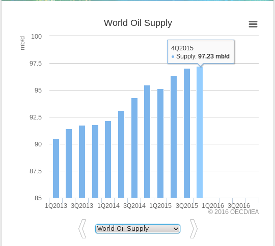 consumo mondiale di petrolio
