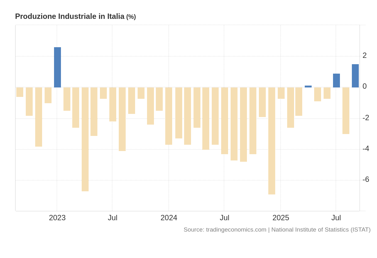 Grafico produzione industriale