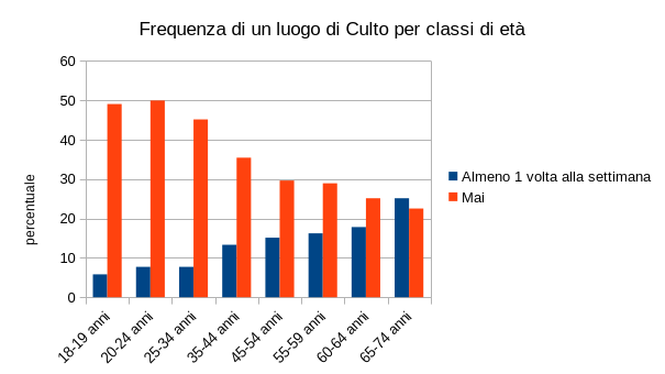 frequenza messa per classi di età