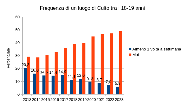 frequenza messa dei giovani negli ultimi 10 anni