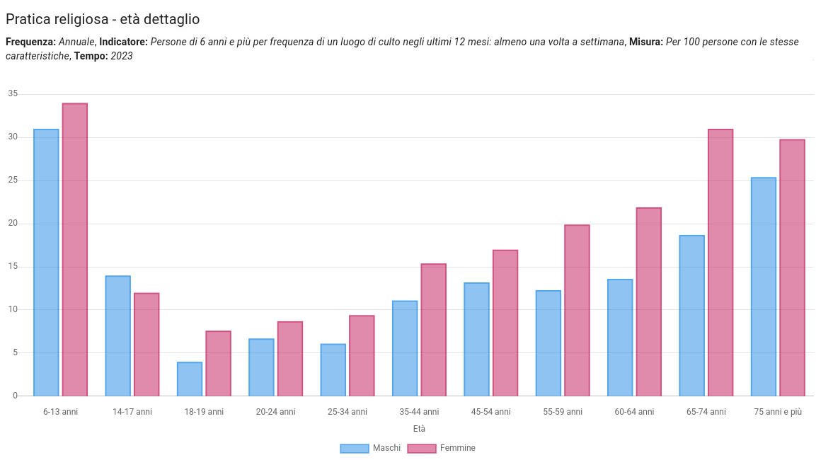 Percentuale di italiani per ogni classe di età che vanno ai luoghi di culto almeno una volta alla settimana