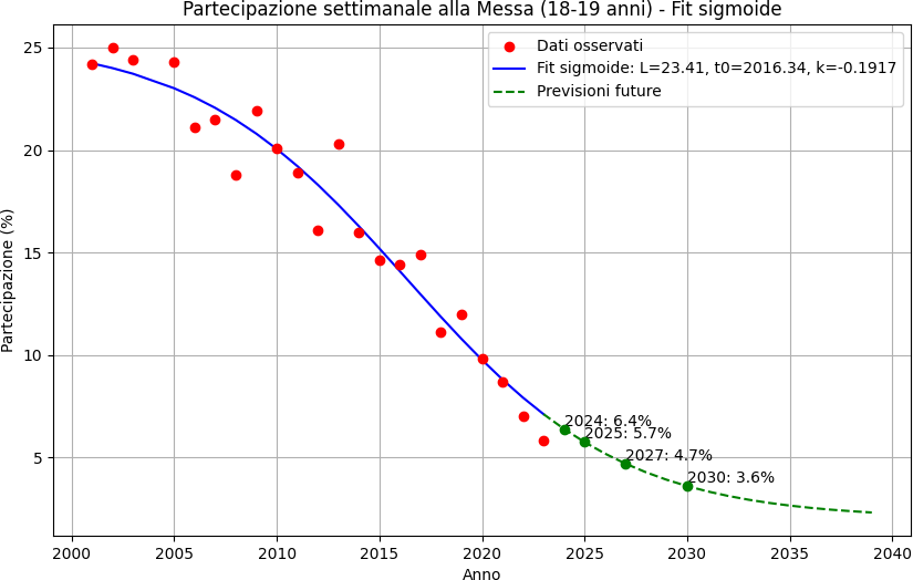 grafico dei dati Istat