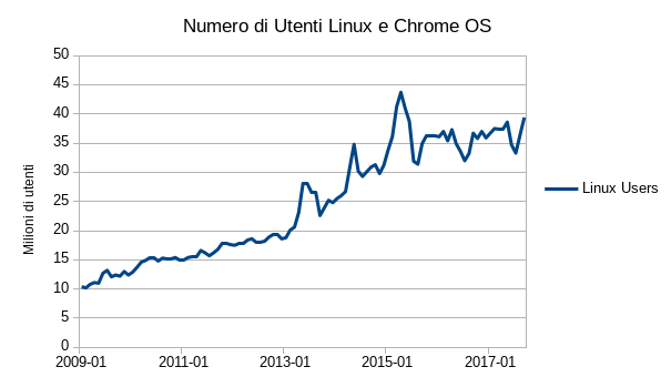 Numero di utenti linux