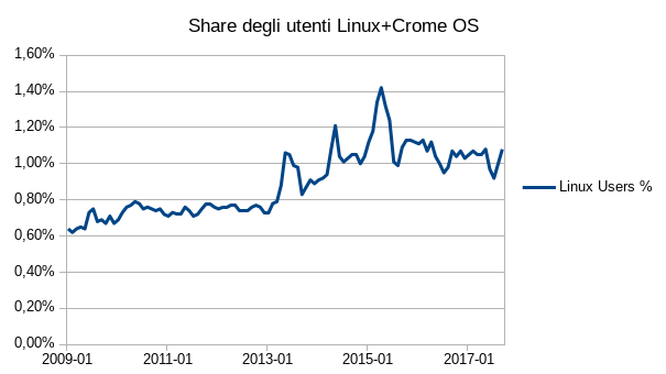 Share di Linux