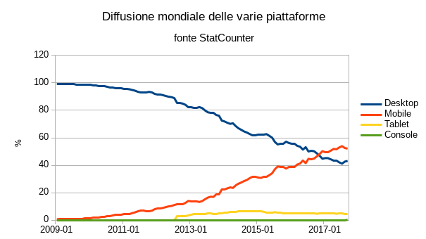 share utenti desktop mobile ecc globali