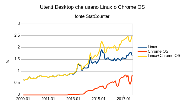 share utenti desktop linux