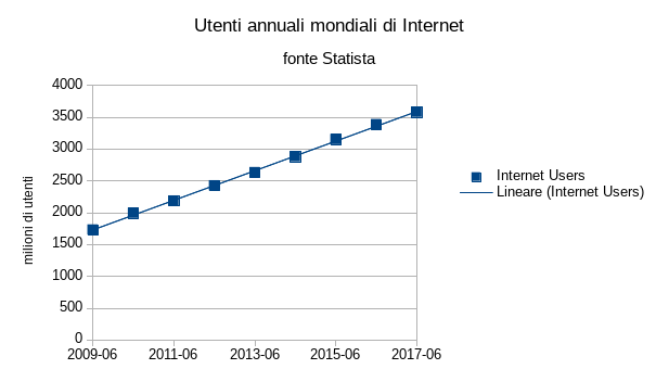 Numero globale di Utenti Internet