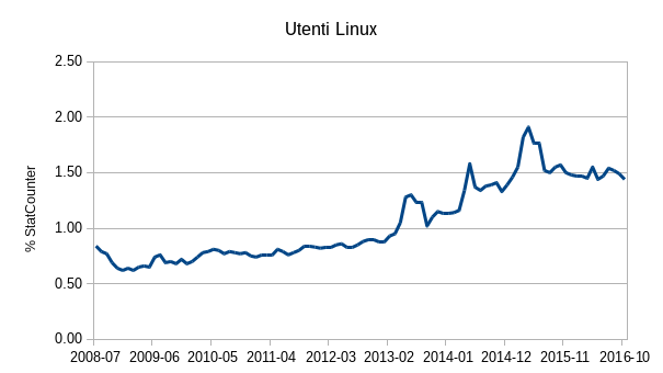 Utenti linux
