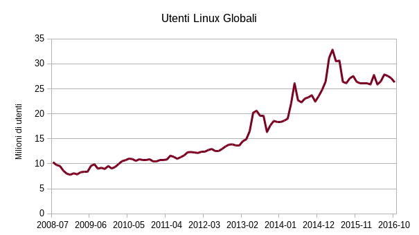 Utenti linux globali