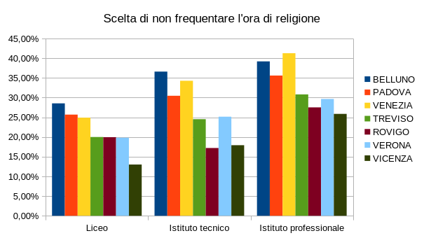 Grafico della percentuale di scelta della IRC nelle 7 provincie del Veneto per le scuole maggiori