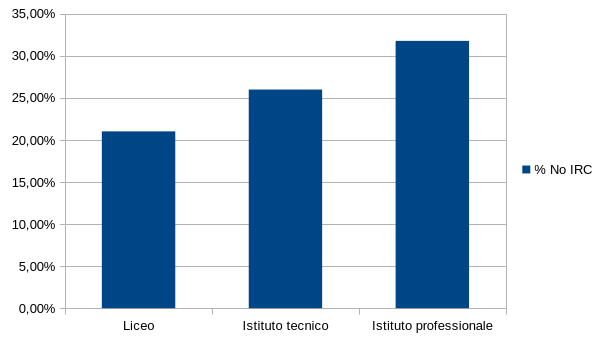 Grafico della percentuale di scelta della IRC in Veneto per le scuole maggiori