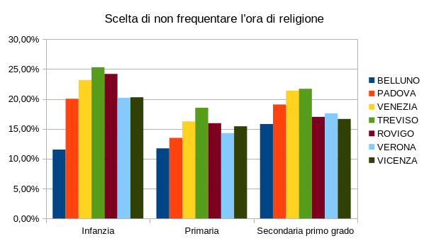 Grafico della percentuale di scelta della IRC nelle 7 provincie del Veneto per le scuole minori