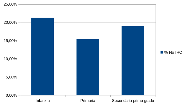 Grafico della percentuale di scelta della IRC in Veneto per le scuole minori