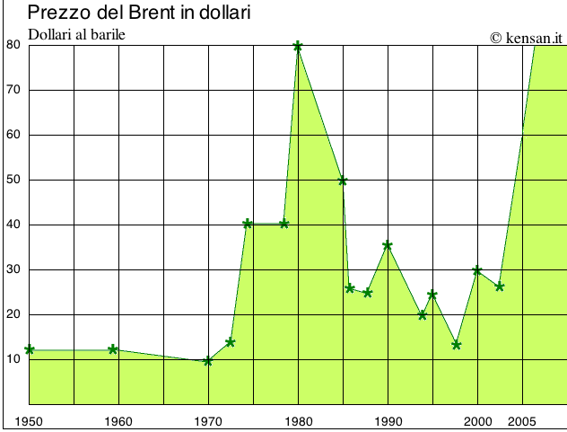 Grafico del petrolio Brent ©kensan.it