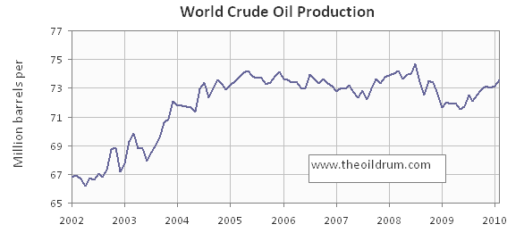 Produzione petrolifera
